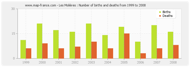 Les Molières : Number of births and deaths from 1999 to 2008